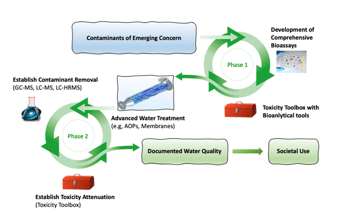 Contaminants of Emerging concern 